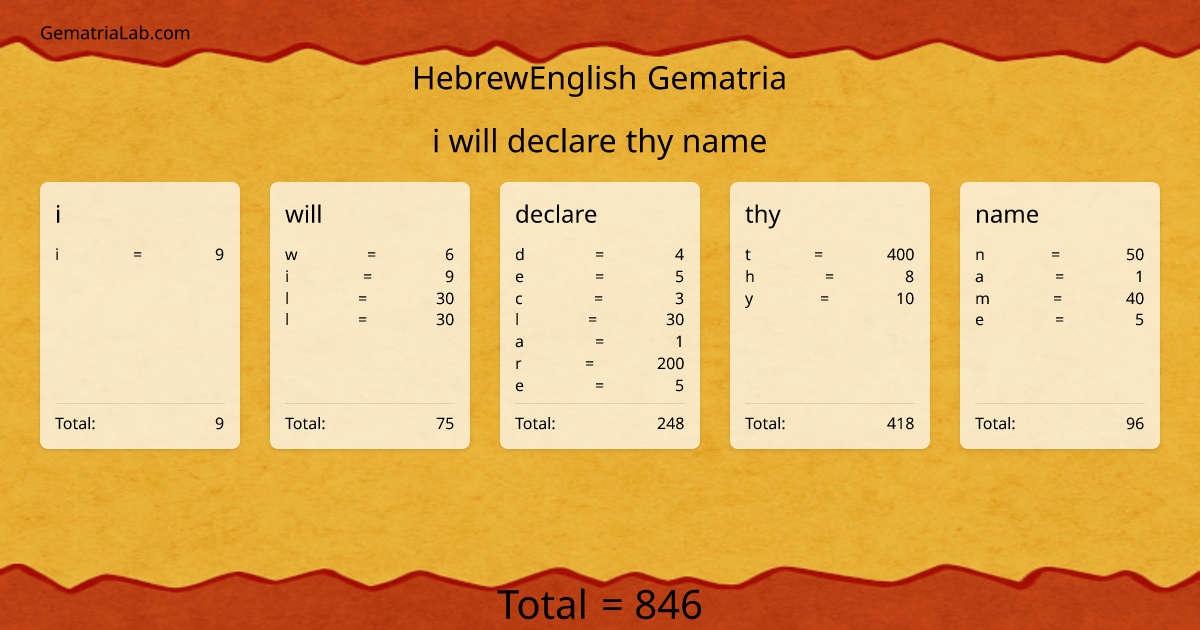 i will declare thy name in hebrewEnglish Gematria